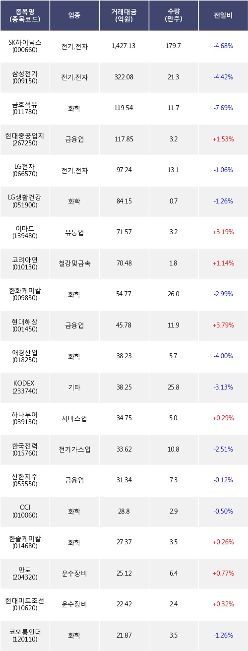 [한경로보뉴스] 전일, 외국인 거래소에서 SK하이닉스(-4.68%), 삼성전기(-4.42%) 등 순매도