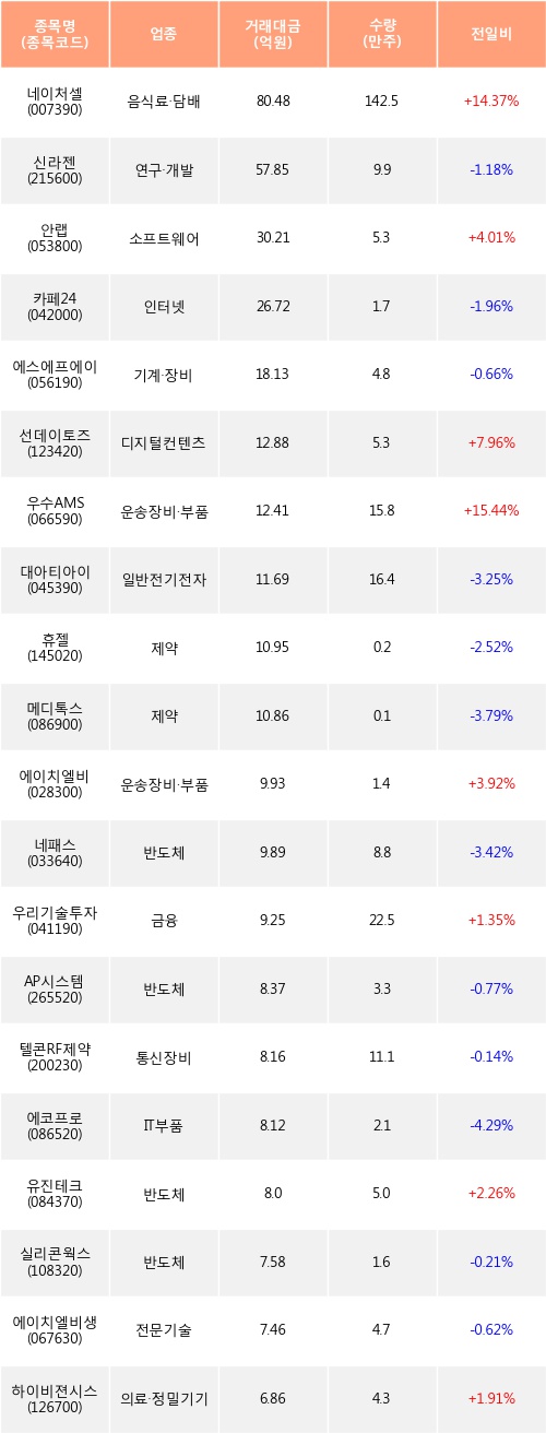 [한경로보뉴스] 전일, 외국인 코스닥에서 네이처셀(+14.37%), 신라젠(-1.18%) 등 순매수