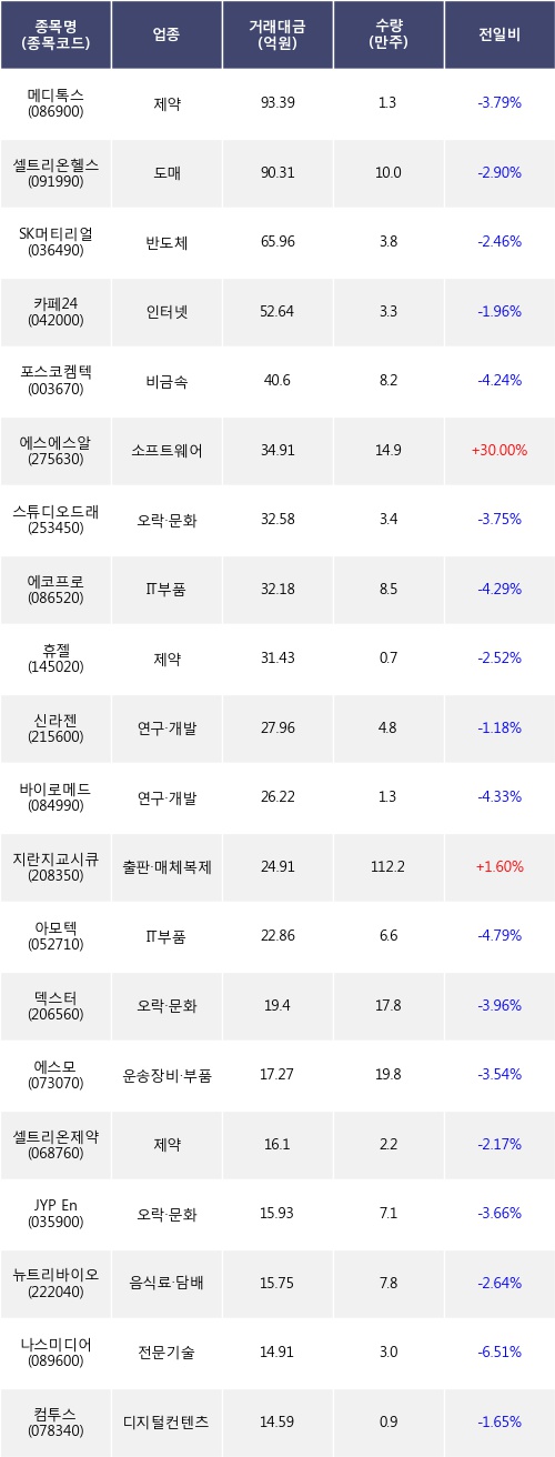 [한경로보뉴스] 전일, 코스닥 기관 순매도상위에 제약 업종 3종목