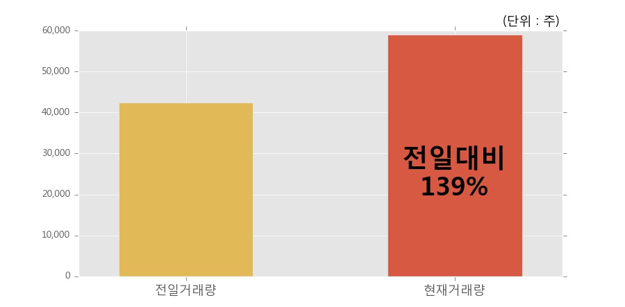 [한경로보뉴스] '아이에스동서' 5% 이상 상승, 개장 직후 전일 거래량 돌파. 59,058주 거래중