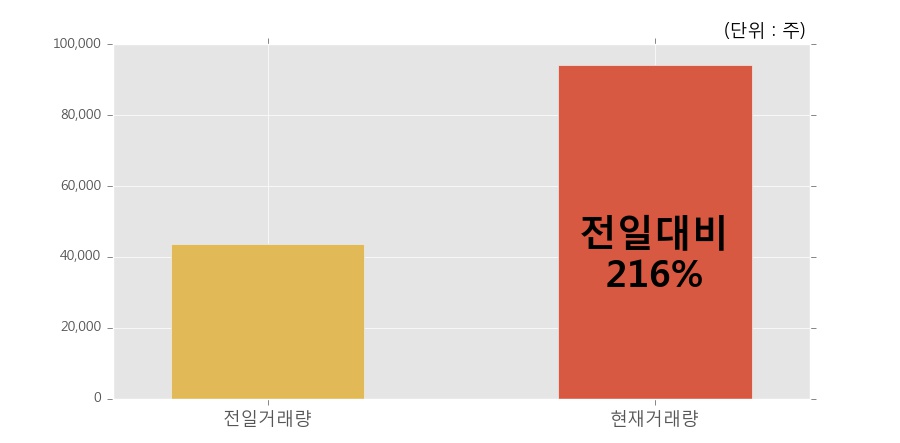 [한경로보뉴스] '엠젠플러스' 10% 이상 상승, 오전에 전일의 2배 이상, 거래 폭발. 전일 216% 수준