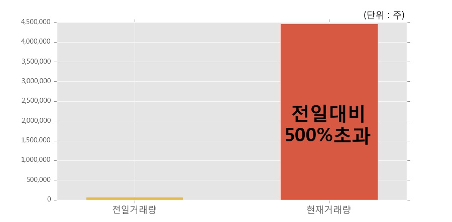 [한경로보뉴스] '코리아에프티' 상한가↑ 도달, 오전에 전일의 2배 이상, 거래 폭발. 447.1만주 거래중