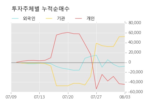 [한경로보뉴스] '엘앤케이바이오' 10% 이상 상승, 대형 증권사 매수 창구 상위에 등장 - 미래에셋, 삼성증권 등