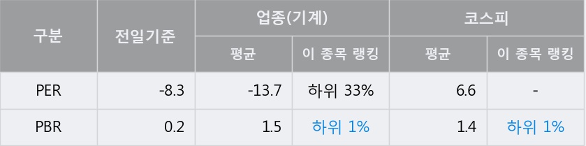 [한경로보뉴스] 'HSD엔진' 5% 이상 상승, 개장 직후 거래량 큰 변동 없음. 전일의 18% 수준