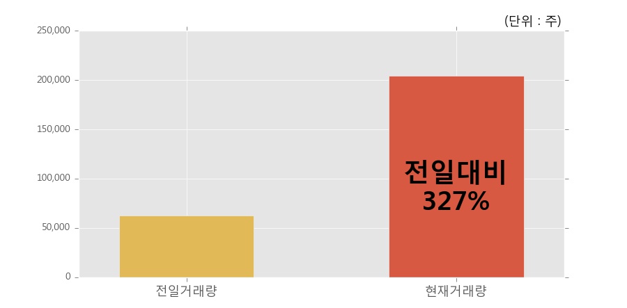 [한경로보뉴스] '화신' 5% 이상 상승, 개장 직후 전일 거래량 돌파. 20.5만주 거래중