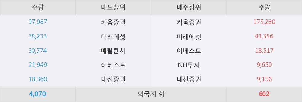 [한경로보뉴스] '화신' 5% 이상 상승, 개장 직후 전일 거래량 돌파. 20.5만주 거래중