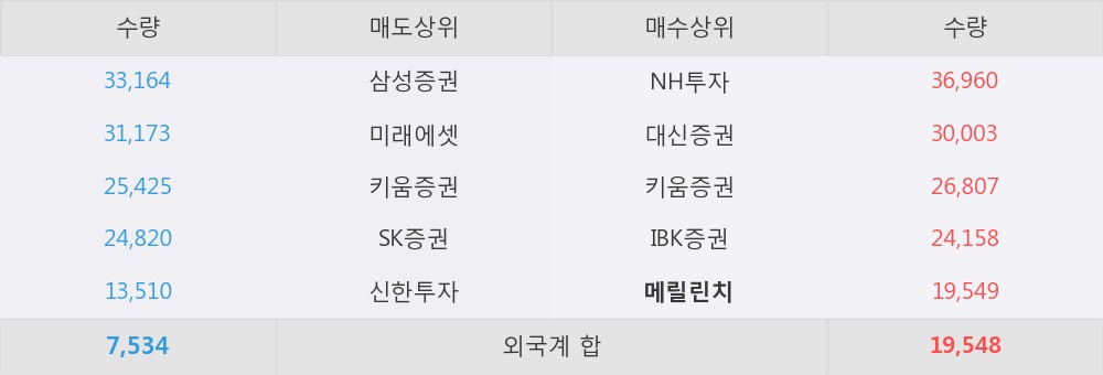 [한경로보뉴스] '유니켐' 5% 이상 상승, 오전에 전일의 2배 이상, 거래 폭발. 36.2만주 거래중