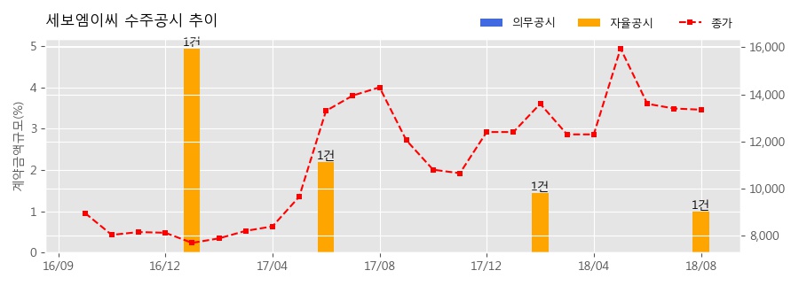 [한경로보뉴스] 세보엠이씨 수주공시 - 분당 소방설비공사 60억원 (매출액대비 1.00%)