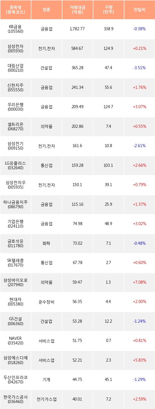 [한경로보뉴스] 전일, 외국인 거래소에서 KB금융(-0.38%), 삼성전자(+0.21%) 등 순매수