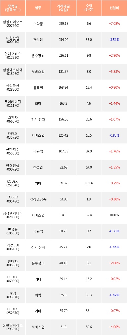 [한경로보뉴스] 전일, 기관 거래소에서 삼성바이오로직스(+7.08%), 대림산업(-3.51%) 등 순매수