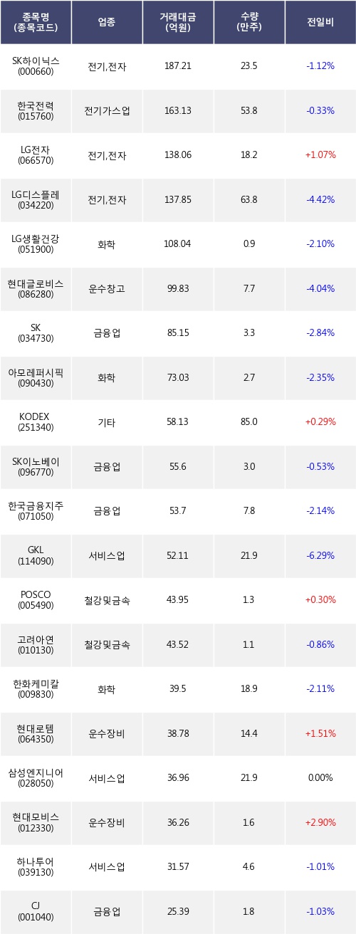 [한경로보뉴스] 전일, 외국인 거래소에서 SK하이닉스(-1.12%), 한국전력(-0.33%) 등 순매도