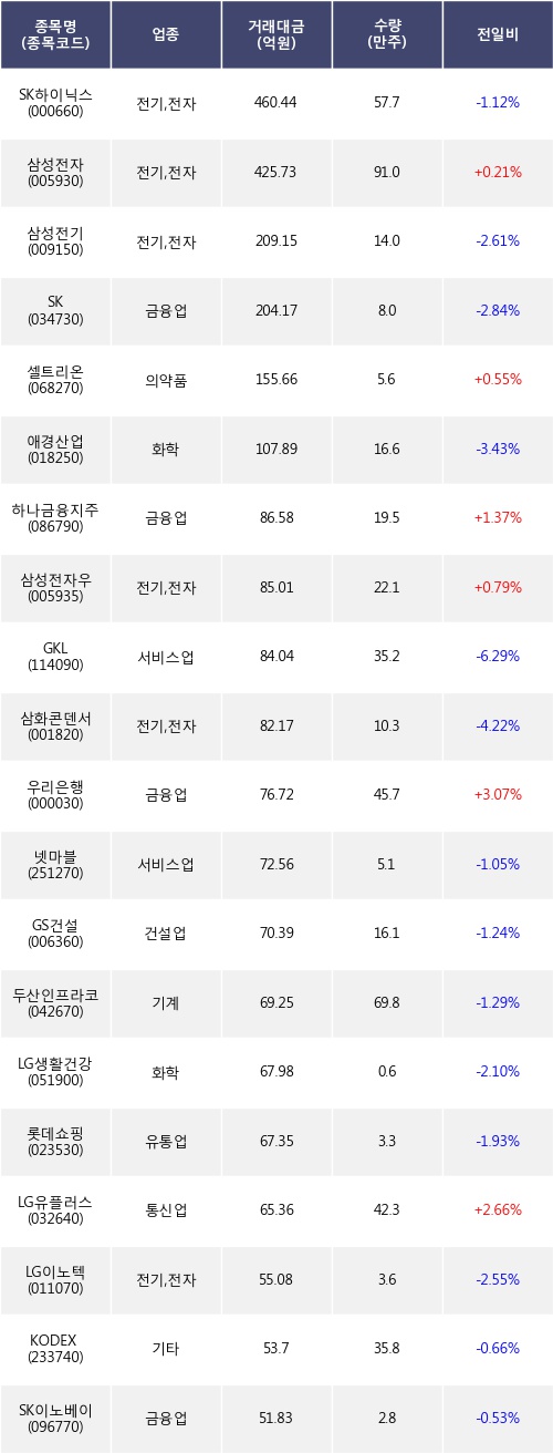 [한경로보뉴스] 전일, 기관 거래소에서 SK하이닉스(-1.12%), 삼성전자(+0.21%) 등 순매도