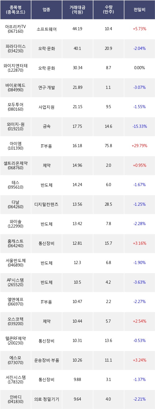 [한경로보뉴스] 전일, 코스닥 외국인 순매도상위에 반도체 업종 4종목