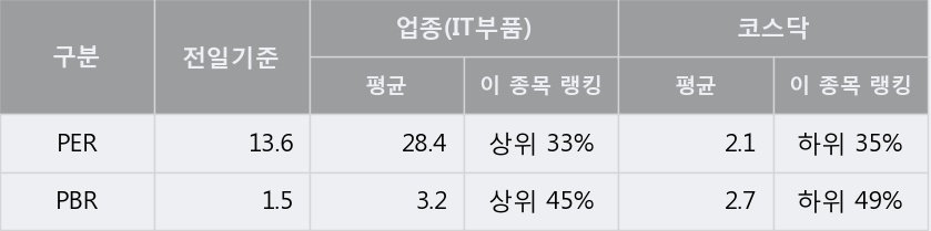 [한경로보뉴스] '바이오로그디바이스' 10% 이상 상승, 주가 상승 중, 단기간 골든크로스 형성