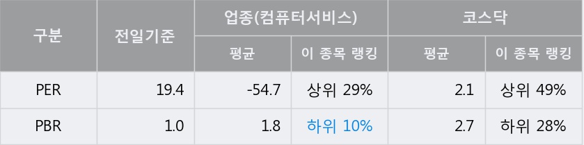 [한경로보뉴스] '에스넷' 10% 이상 상승, 주가 상승 중, 단기간 골든크로스 형성