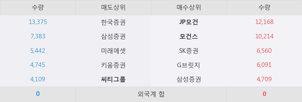 [한경로보뉴스] '현대모비스' 5% 이상 상승, 외국계, 매수 창구 상위에 등장 - JP모건, 모건스 등