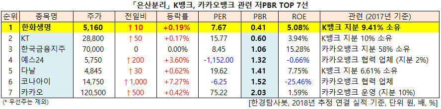 「은산분리」 K뱅크, 카카오뱅크 관련 저PBR TOP 7선