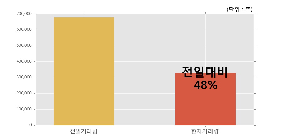 [한경로보뉴스] '경농' 5% 이상 상승, 거래량 큰 변동 없음. 32.9만주 거래중