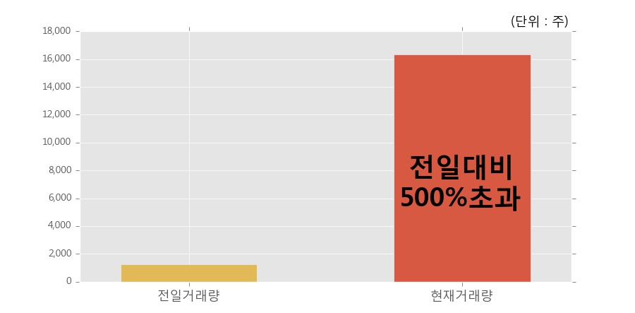 [한경로보뉴스] '멀티캠퍼스' 10% 이상 상승, 전일 보다 거래량 급증, 거래 폭발. 전일 거래량의 500% 초과 수준