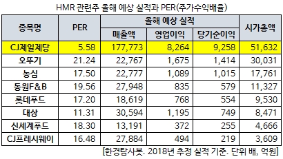 HMR 관련주 올해 예상 실적과 PER