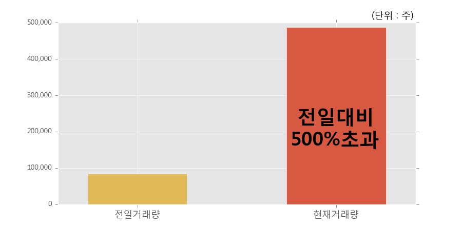 [한경로보뉴스] '기산텔레콤' 10% 이상 상승, 오전에 전일의 2배 이상, 거래 폭발. 전일 500% 초과 수준