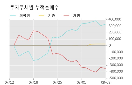 [한경로보뉴스] '한창' 5% 이상 상승, 주가 상승 흐름, 단기 이평선 정배열, 중기 이평선 역배열