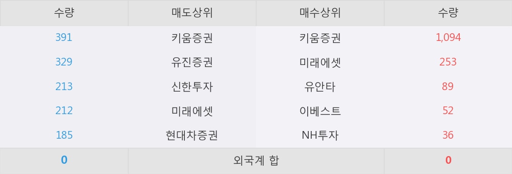 [한경로보뉴스] '하이스틸' 5% 이상 상승, 대형 증권사 매수 창구 상위에 등장 - 미래에셋, NH투자 등