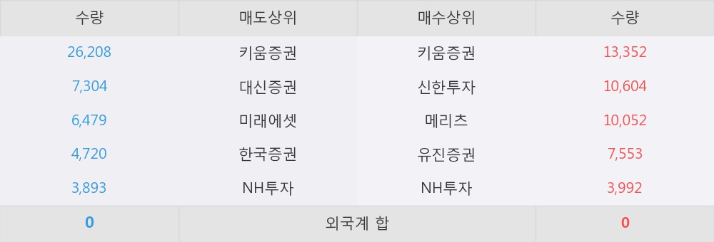 [한경로보뉴스] '동원' 5% 이상 상승, 대형 증권사 매수 창구 상위에 등장 - 메리츠, NH투자 등