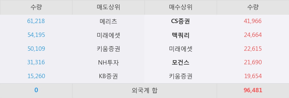 [한경로보뉴스] '강원랜드' 5% 이상 상승, 외국계 증권사 창구의 거래비중 12% 수준