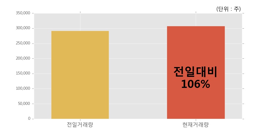 [한경로보뉴스] '혜인' 5% 이상 상승, 개장 직후 전일 거래량 돌파. 전일 106% 수준