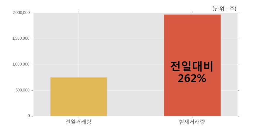 [한경로보뉴스] '에이치엘비파워' 10% 이상 상승, 오전에 전일의 2배 이상, 거래 폭발. 전일 262% 수준