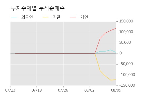 [한경로보뉴스] '한일시멘트' 5% 이상 상승, 전형적인 상승세, 단기·중기 이평선 정배열