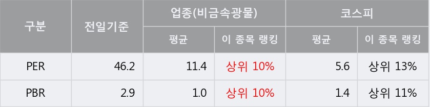 [한경로보뉴스] '부산산업' 10% 이상 상승, 대형 증권사 매수 창구 상위에 등장 - 미래에셋, NH투자 등