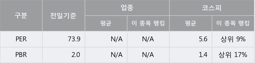 [한경로보뉴스] '코아스' 5% 이상 상승, 개장 직후 거래 활발  11.2만주 거래중