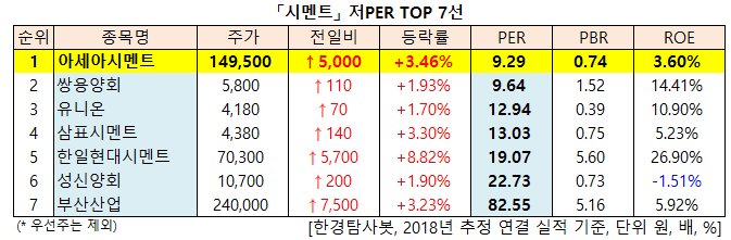 「시멘트」 저PER TOP 7선