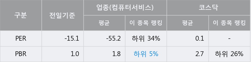 [한경로보뉴스] '아이티센' 상한가↑ 도달, 개장 직후 거래 활발 전일 98% 수준