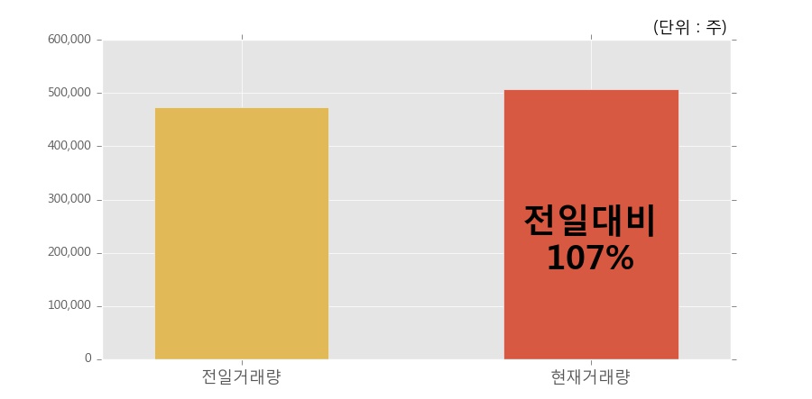 [한경로보뉴스] '우원개발' 10% 이상 상승, 개장 직후 전일 거래량 돌파. 50.7만주 거래중