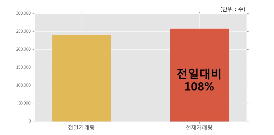 [한경로보뉴스] '다스코' 5% 이상 상승, 오전에 전일 거래량 돌파. 25.9만주 거래중