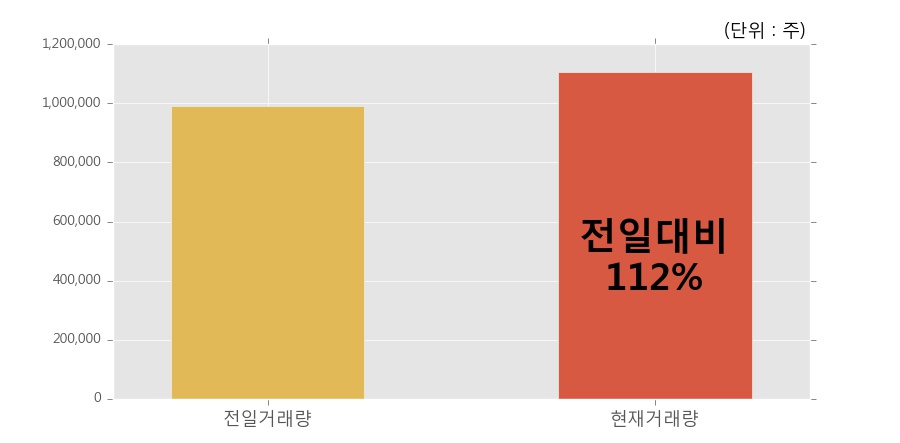 [한경로보뉴스] '네패스' 10% 이상 상승, 오전에 전일 거래량 돌파. 110.8만주 거래중