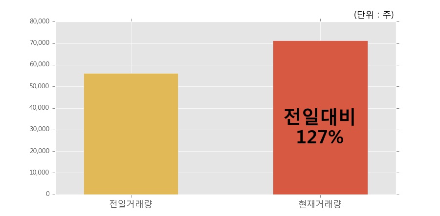 [한경로보뉴스] '백광소재' 5% 이상 상승, 전일보다 거래량 증가. 전일 127% 수준