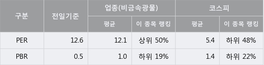 [한경로보뉴스] '백광소재' 5% 이상 상승, 전일보다 거래량 증가. 전일 127% 수준