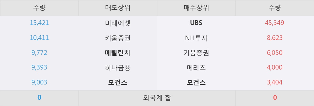 [한경로보뉴스] 'DB하이텍' 5% 이상 상승, 외국계, 매수 창구 상위에 등장 - UBS, 모건스 등