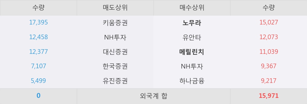 [한경로보뉴스] '서울옥션' 52주 신고가 경신, 외국계 증권사 창구의 거래비중 6% 수준