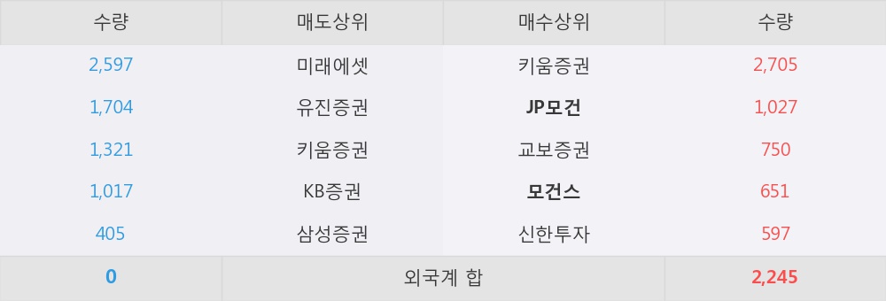 [한경로보뉴스] '우진비앤지' 10% 이상 상승, 외국계, 매수 창구 상위에 랭킹 - JP모건, 모건스 등