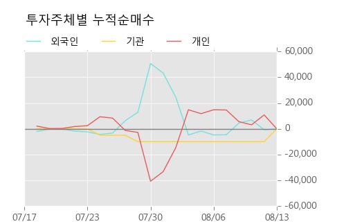 [한경로보뉴스] '한컴유니맥스' 10% 이상 상승, 거래 위축, 전일보다 거래량 감소 예상. 22% 수준