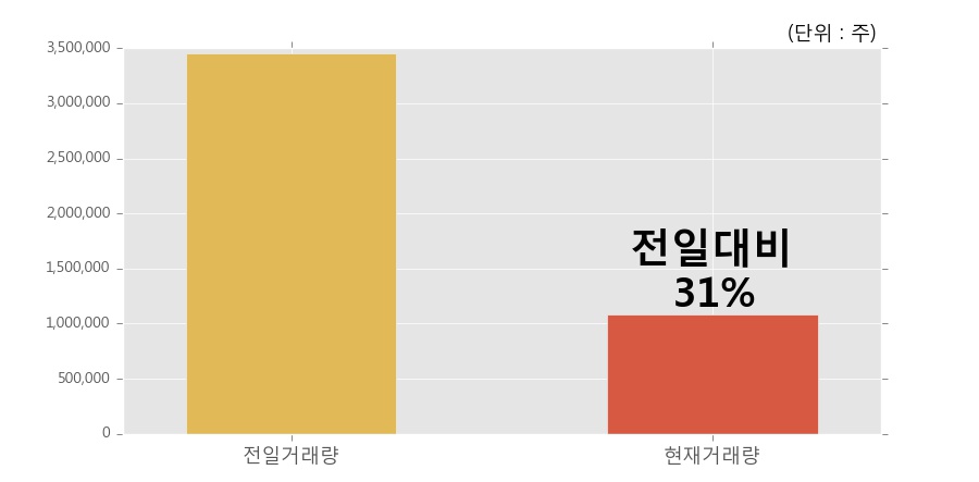 [한경로보뉴스] '쌍용양회' 5% 이상 상승, 거래 위축, 전일보다 거래량 감소 예상. 108.4만주 거래중