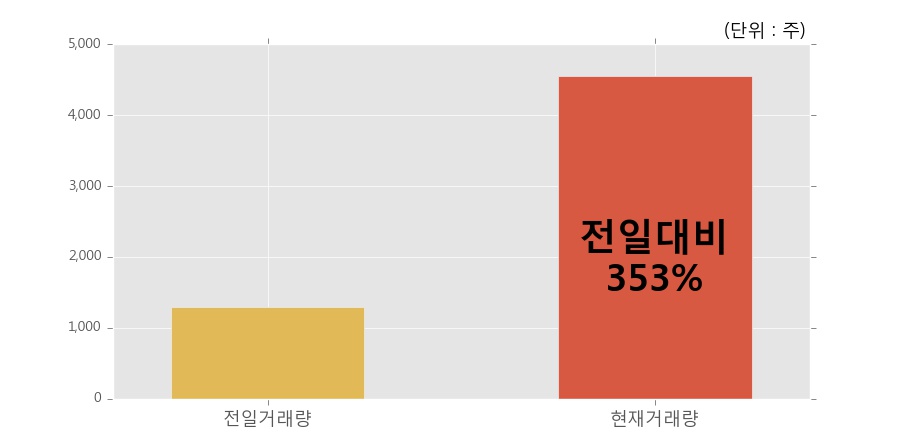 [한경로보뉴스] '미원에스씨' 5% 이상 상승, 전일 보다 거래량 급증, 거래 폭발. 4,559주 거래중