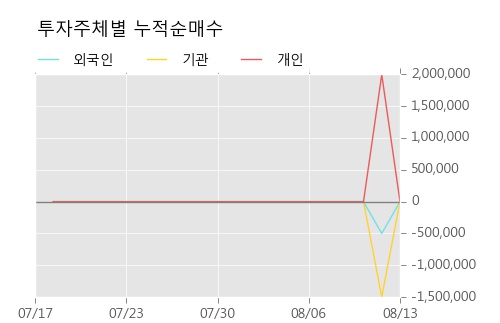 [한경로보뉴스] '대유' 15% 이상 상승, 개장 직후 비교적 거래 활발, 전일 49% 수준