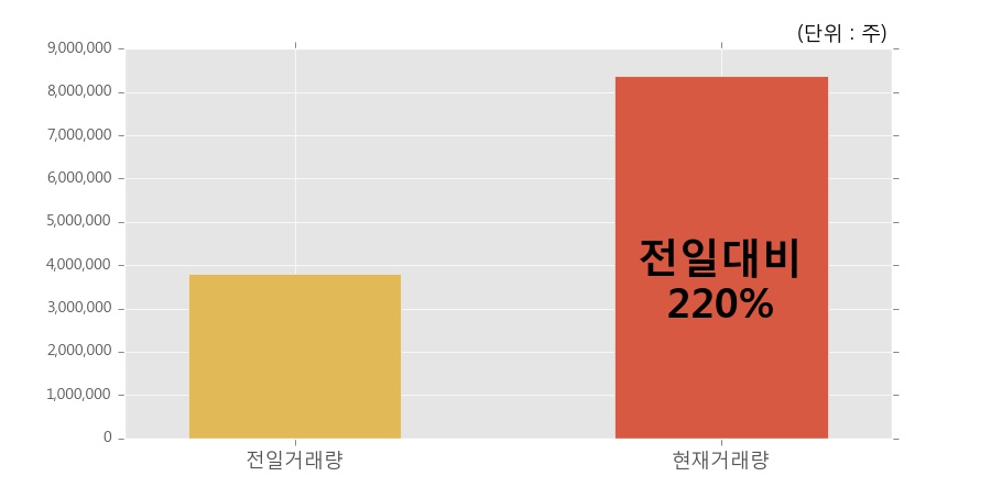 [한경로보뉴스] '대유' 상한가↑ 도달, 전일보다 거래량 증가. 전일 220% 수준