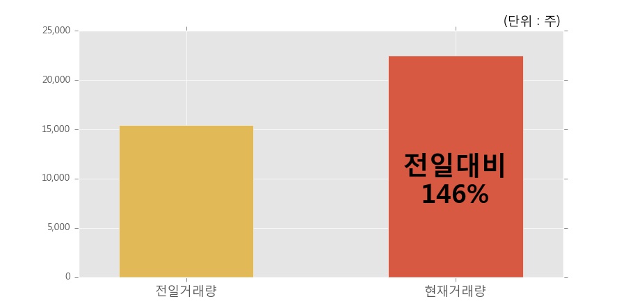 [한경로보뉴스] '한세엠케이' 5% 이상 상승, 전일보다 거래량 증가. 22,484주 거래중